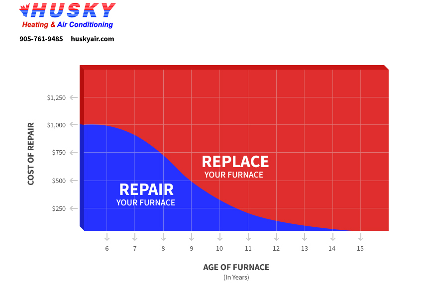 雷raybet官方网站huskyair-diagram-repair-replace-furnace